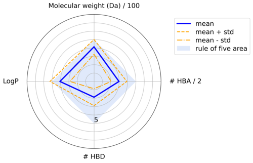 Radar plot for physicochemical properties
